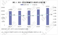 专业的春天似乎回来了？机械类专业登科分数较