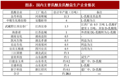 2018年中国乳酸行业供需现状及进出口情况分析(图)